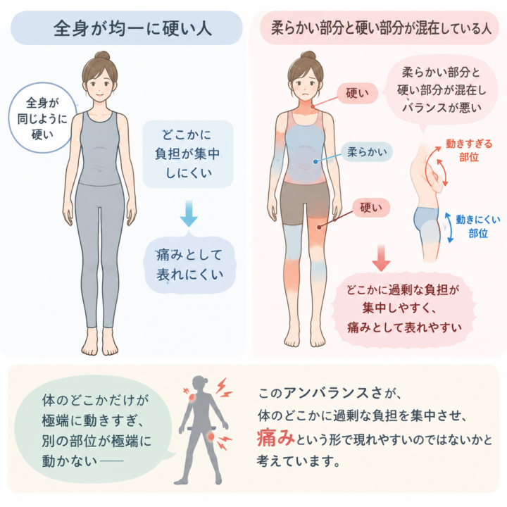 なぜ、体が柔らかい人ほど痛みに悩まされることがあるのか